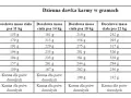 Ile gram karmy dla szczeniaka? Precyzyjny poradnik żywienia!