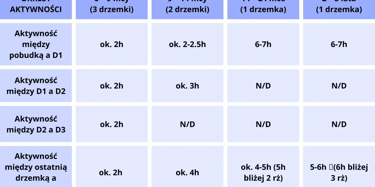 Tabela z okresami aktywności szczeniąt w zależności od wieku i liczby drzemek.