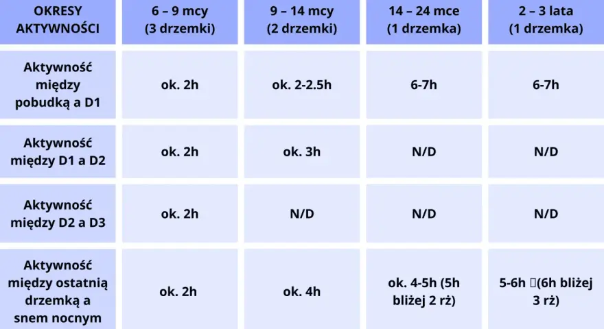 Tabela z okresami aktywności szczeniąt w zależności od wieku i liczby drzemek.