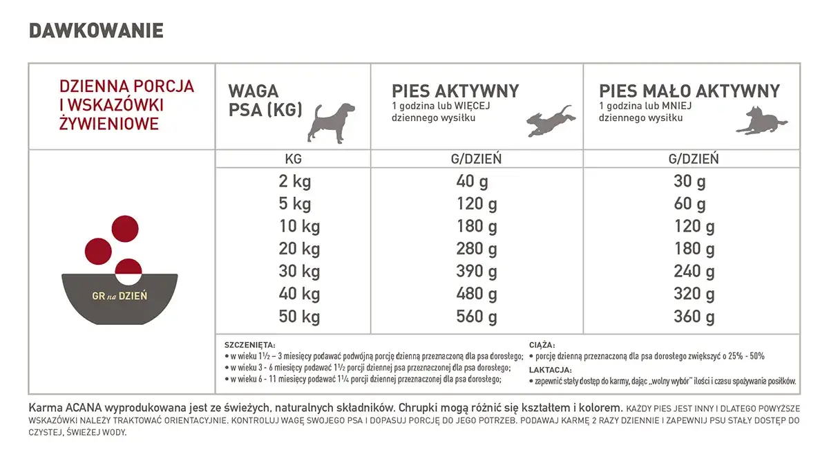 tabela dawkowania karmy dla szczeniaka