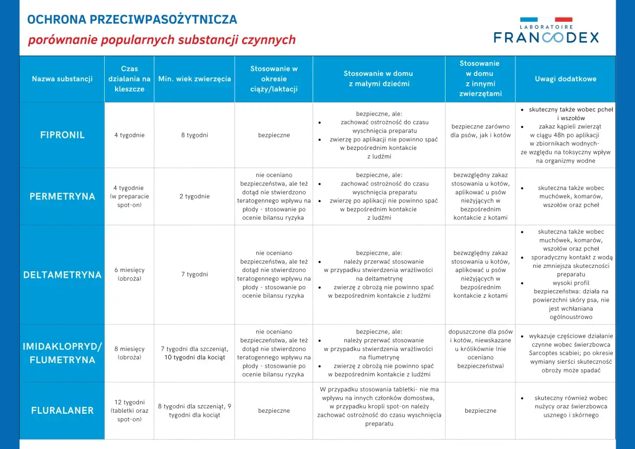porównanie obroża krople tabletki na kleszcze dla psa