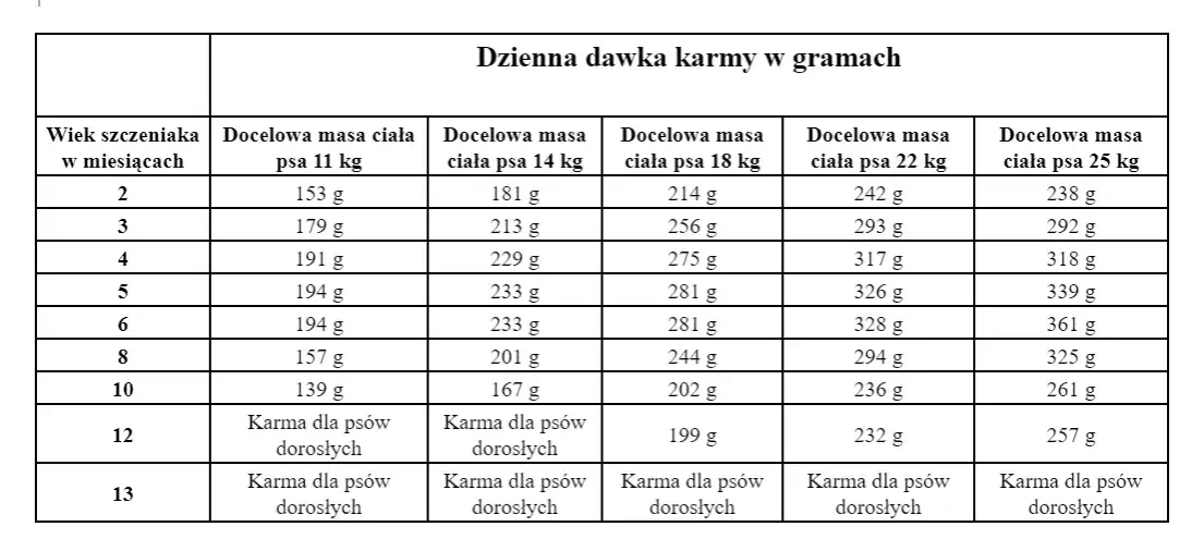 przykładowa tabela dawkowania karmy suchej dla szczeniaka