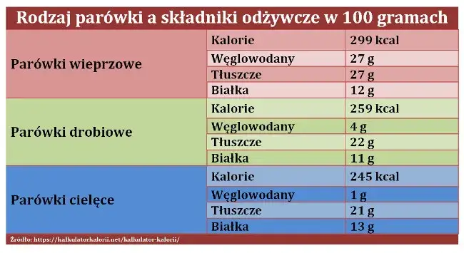 skład parówki dla ludzi