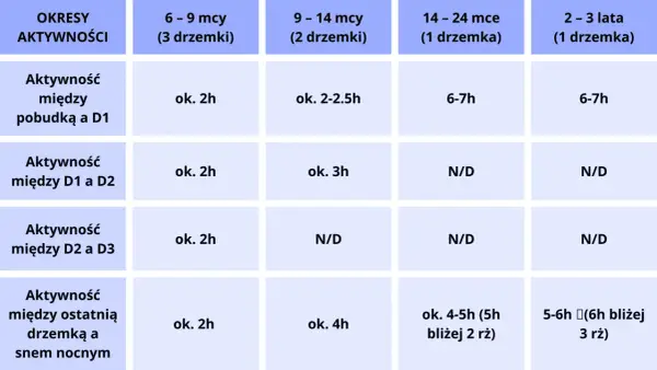 Tabela z okresami aktywności szczeniąt w zależności od wieku i liczby drzemek.